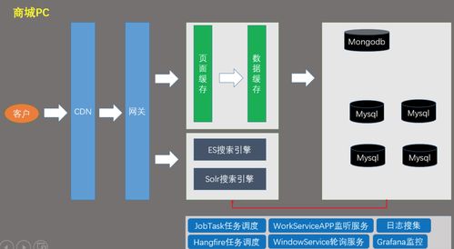 .NET商城微服務(wù)架構(gòu)中的技術(shù)服務(wù)層設(shè)計